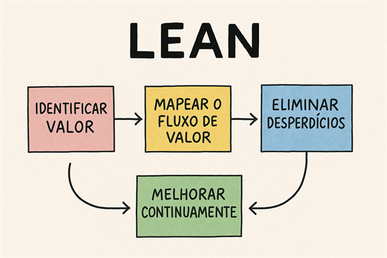 Como aplicar metodologias Lean para melhorar a eficiência operacional